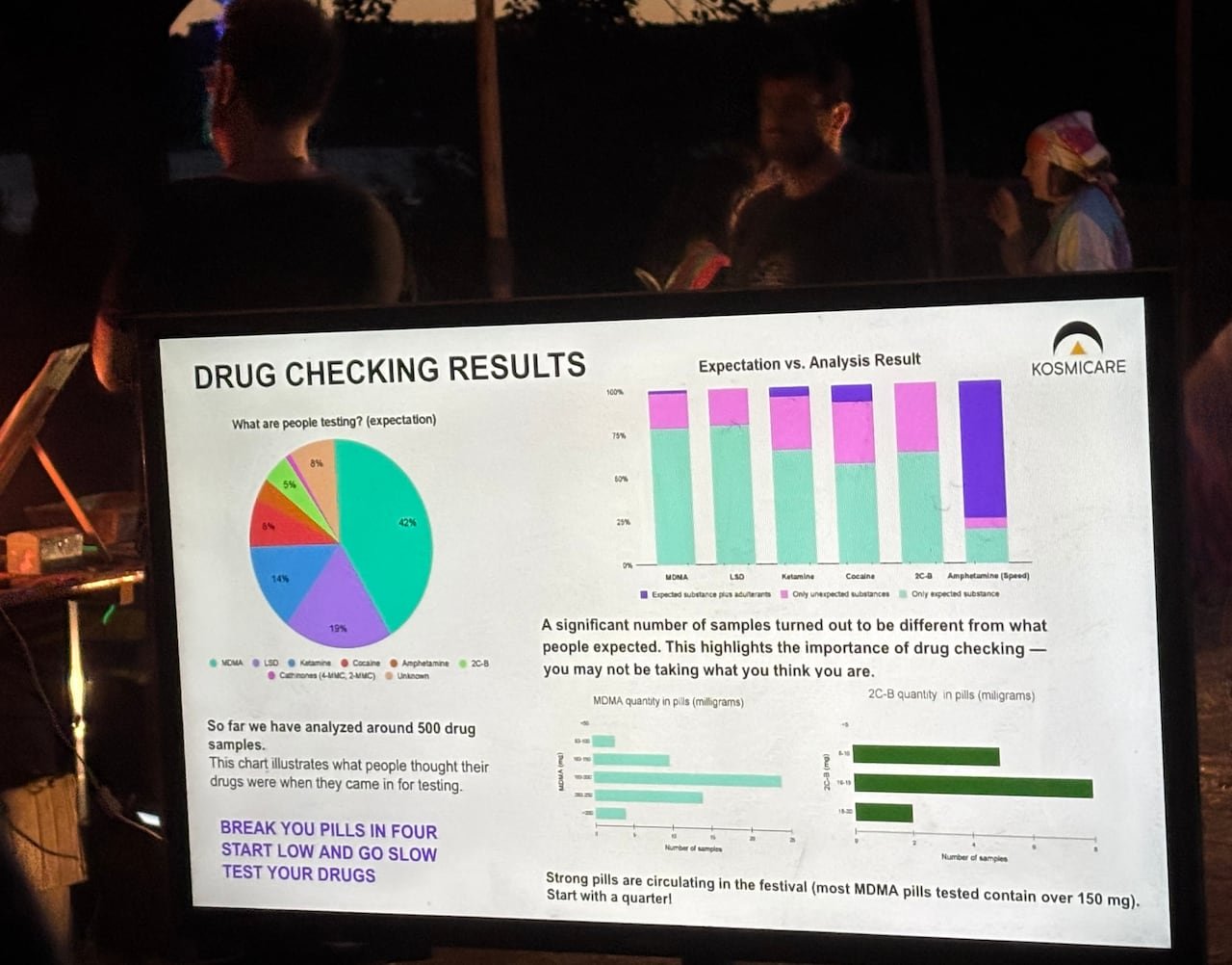 A screen displaying various figures and charts representing test results of street drugs, with festival attendees in the background.
